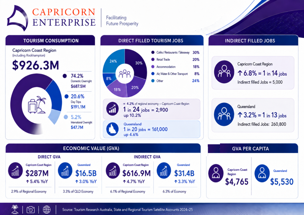Tourism Economic Value Increasing in the Capricorn Coast Region